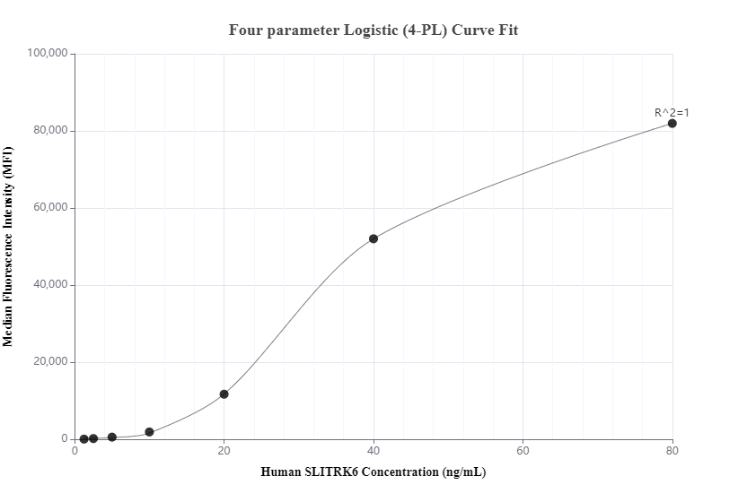 Cytometric bead array standard curve of MP00640-1